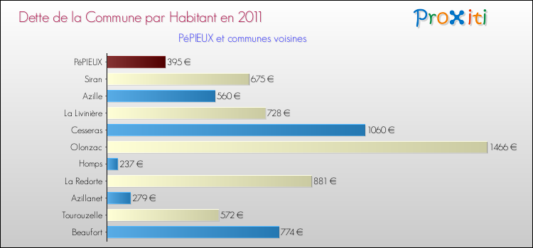 Dette par habitant de la commune en 2011 pour PéPIEUX et les communes proches Comparaison de la dette par habitant de la commune en 2011 pour PéPIEUX et les communes voisines