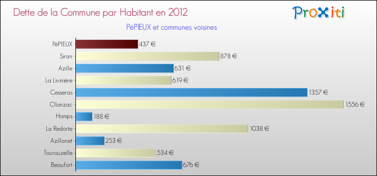 Dette par habitant de la commune en 2012 pour PéPIEUX et les communes proches Comparaison de la dette par habitant de la commune en 2012 pour PéPIEUX et les communes voisines