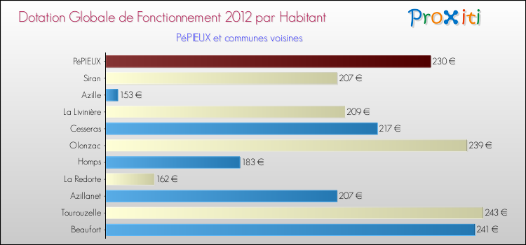 Montant des dotations globales de fonctionnement DGF par Habitant pour PéPIEUX et les communes proches Comparaison des des dotations globales de fonctionnement DGF par habitant pour PéPIEUX et les communes voisines