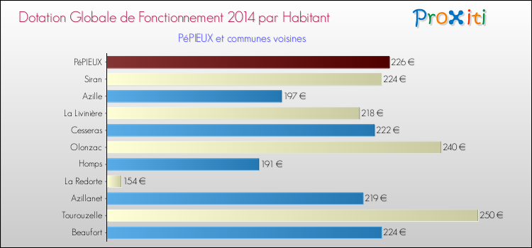 Montant des dotations globales de fonctionnement DGF par Habitant pour PéPIEUX et les communes proches en 2014. Comparaison des des dotations globales de fonctionnement DGF par habitant pour PéPIEUX et les communes voisines en 2014.