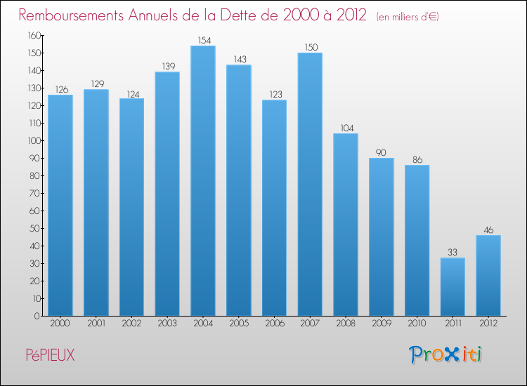 Evolution de l'annuité de la dette pour la commune de PéPIEUX de 2000 à 2012 Annuités de la dette pour PéPIEUX de 2000 à 2012