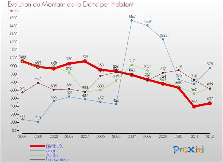 Evolution de la dette par habitant pour la commune de PéPIEUX et les communes proches de 2000 à 2012 Comparaison de la dette par habitant pour PéPIEUX et les communes voisines de 2000 à 2012