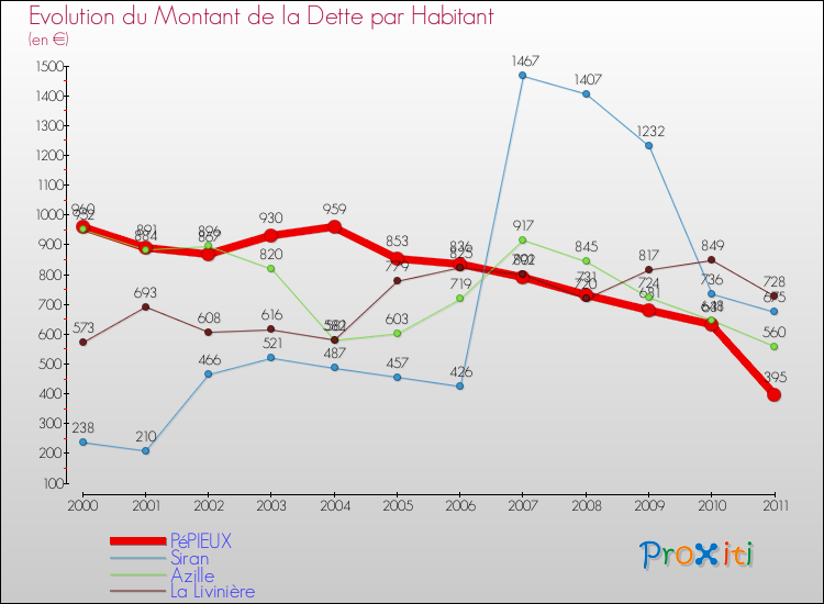 Evolution de la dette par habitant pour la commune de PéPIEUX et les communes proches Comparaison de la dette par habitant pour PéPIEUX et les communes voisines