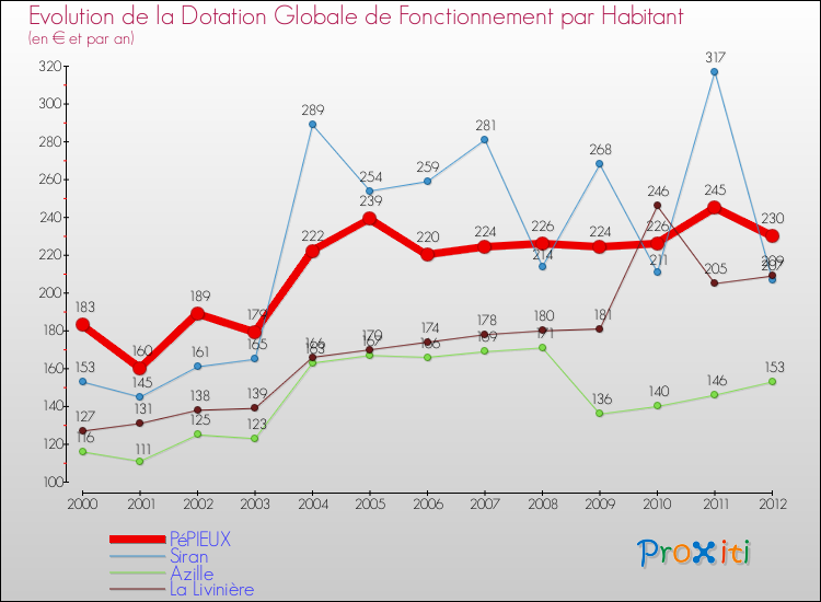 Evolution et montant de la dotation globale de fonctionnement par Habitant pour PéPIEUX et les communes proches Comparaison des dotations globales de fonctionnement par habitant pour PéPIEUX et les communes voisines
