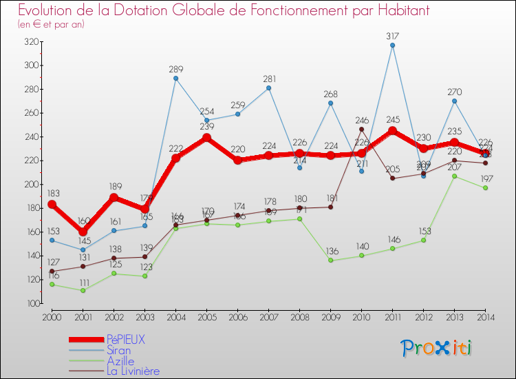 Evolution et montant de la dotation globale de fonctionnement par Habitant pour PéPIEUX et les communes proches de 2000 à 2014. Comparaison des dotations globales de fonctionnement par habitant pour PéPIEUX et les communes voisines de 2000 à 2014.