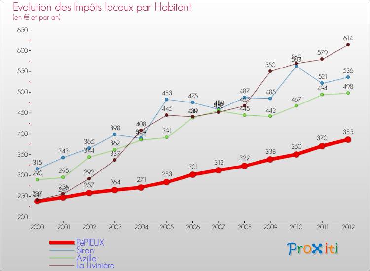 Evolution et montant des impôts locaux par Habitant pour PéPIEUX et les communes proches Comparaison des impôts locaux par habitant pour PéPIEUX et les communes voisines
