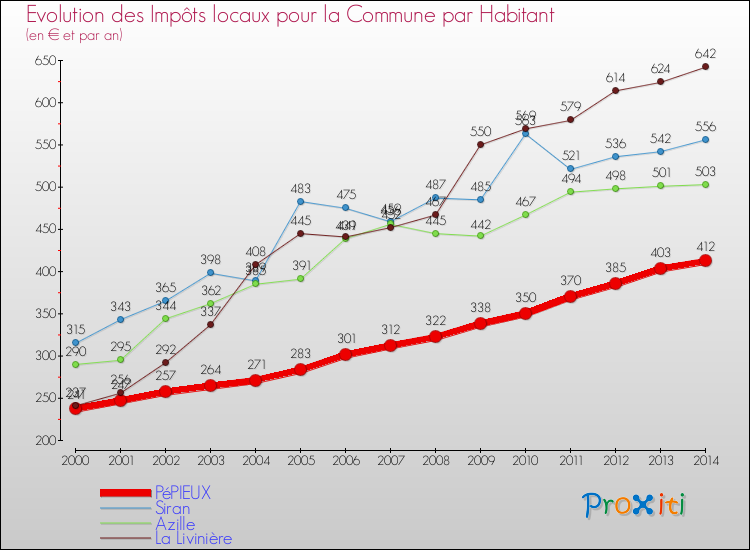 Evolution et montant des impôts locaux par Habitant pour PéPIEUX et les communes proches de 2000 à 2014 Comparaison des impôts locaux par habitant pour PéPIEUX et les communes voisines de 2000 à 2014