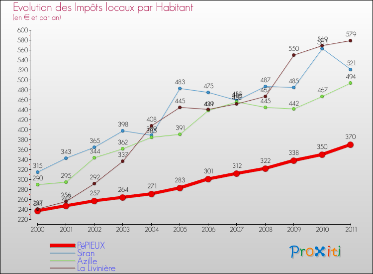 Evolution et montant des impôts locaux par Habitant pour PéPIEUX et les communes proches Comparaison des impôts locaux par habitant pour PéPIEUX et les communes voisines