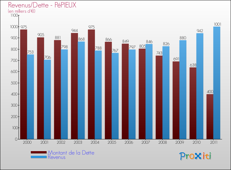 Evolution comparée de la dette et des revenus pour la commune de PéPIEUX de 2000 à 2011 Comparaison de la dette et des revenus pour PéPIEUX de 2000 à 2011
