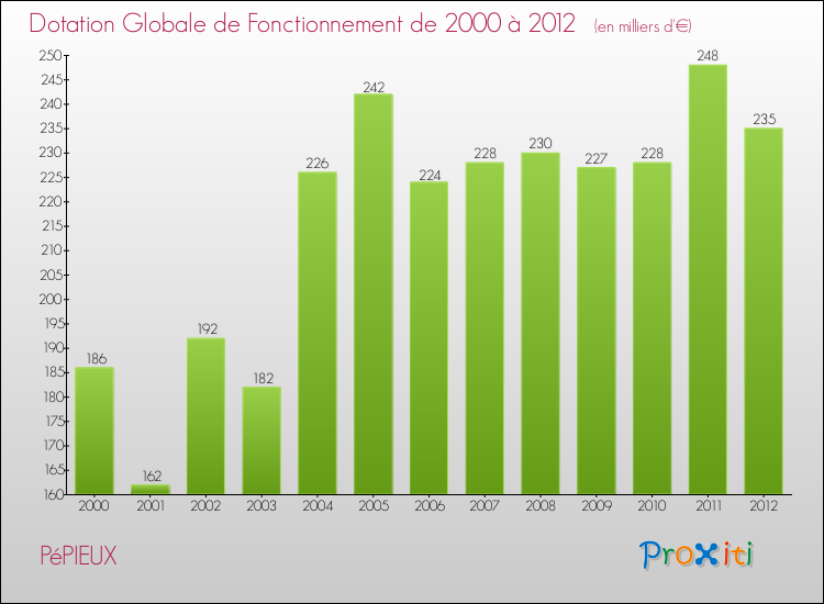 Evolution du montant de la Dotation Globale de Fonctionnement pour la commune de PéPIEUX de 2000 à 2012 Evolution du montant de la Dotation Globale de Fonctionnement pour PéPIEUX de 2000 à 2012