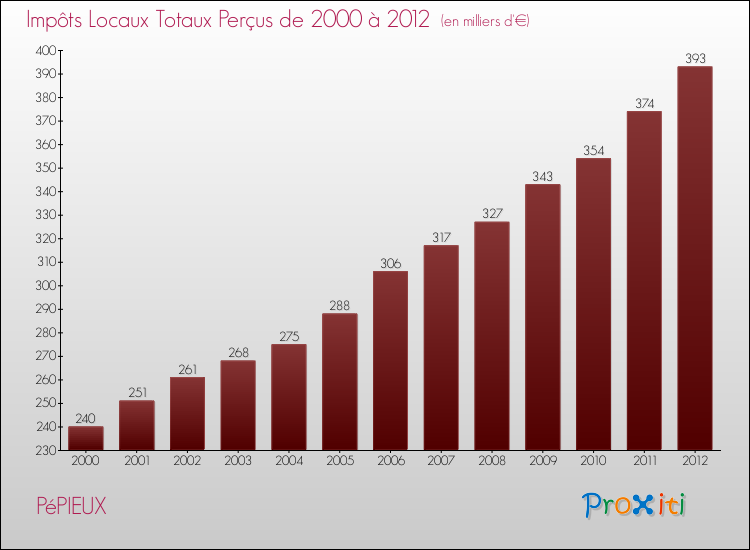 Evolution des Impôts Locaux pour la commune de PéPIEUX de 2000 à 2012 Evolution des Impôts Locaux pour PéPIEUX de 2000 à 2012