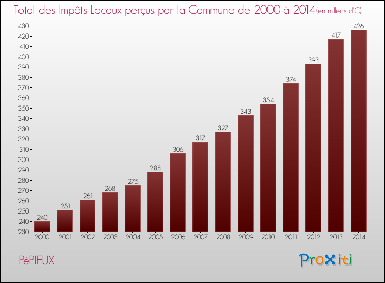 Evolution des Impôts Locaux pour la commune de PéPIEUX de 2000 à 2014 Evolution des Impôts Locaux pour PéPIEUX de 2000 à 2014