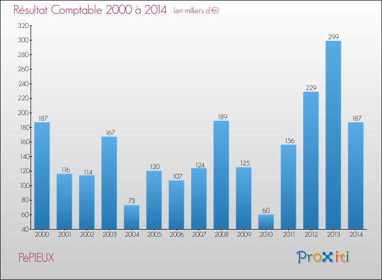 Evolution du résultat comptable pour la commune de PéPIEUX de 2000 à 2014 Evolution du résultat comptable pour PéPIEUX de 2000 à 2014