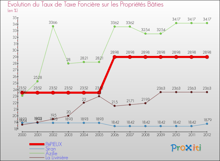 Evolution du taux de la taxe foncière sur le bati pour PéPIEUX et les communes proches de 2000 à 2012 Comparaison des taux de taxe foncière sur le bati pour PéPIEUX et les communes voisines de 2000 à 2012