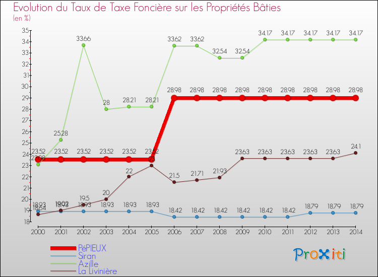 Evolution du taux de la taxe foncière sur le bati pour PéPIEUX et les communes proches de 2000 à 2014 Comparaison des taux de taxe foncière sur le bati pour PéPIEUX et les communes voisines de 2000 à 2014