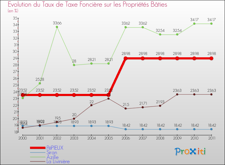 Evolution du taux de la taxe foncière sur le bati pour PéPIEUX et les communes proches Comparaison des taux de taxe foncière sur le bati pour PéPIEUX et les communes voisines