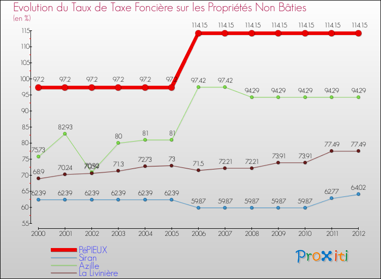 Evolution du taux de la taxe foncière sur les immeubles et terrains non batis pour PéPIEUX et les communes proches de 2000 à 2012 Comparaison des taux de la taxe foncière sur les immeubles et terrains non batis pour PéPIEUX et les communes voisines de 2000 à 2012