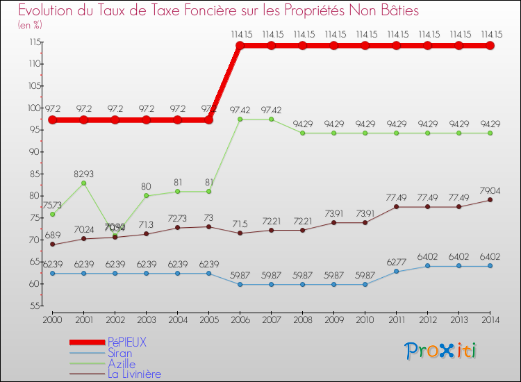 Evolution du taux de la taxe foncière sur les immeubles et terrains non batis pour PéPIEUX et les communes proches de 2000 à 2014 Comparaison des taux de la taxe foncière sur les immeubles et terrains non batis pour PéPIEUX et les communes voisines de 2000 à 2014