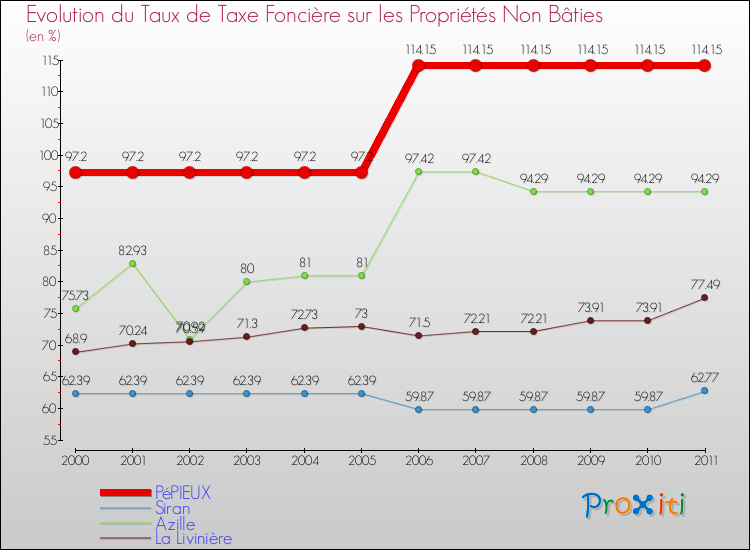 Evolution du taux de la taxe foncière sur les immeubles et terrains non batis pour PéPIEUX et les communes proches Comparaison des taux de la taxe foncière sur les immeubles et terrains non batis pour PéPIEUX et les communes voisines