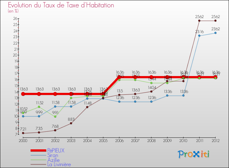 Evolution du taux de la taxe d'habitation pour PéPIEUX et les communes proches Comparaison des taux de la taxe d'habitation pour PéPIEUX et les communes voisines