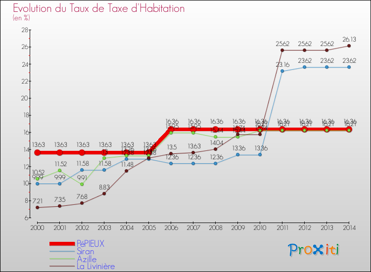 Evolution du taux de la taxe d'habitation pour PéPIEUX et les communes proches de 2000 à 2014 Comparaison des taux de la taxe d'habitation pour PéPIEUX et les communes voisines de 2000 à 2014