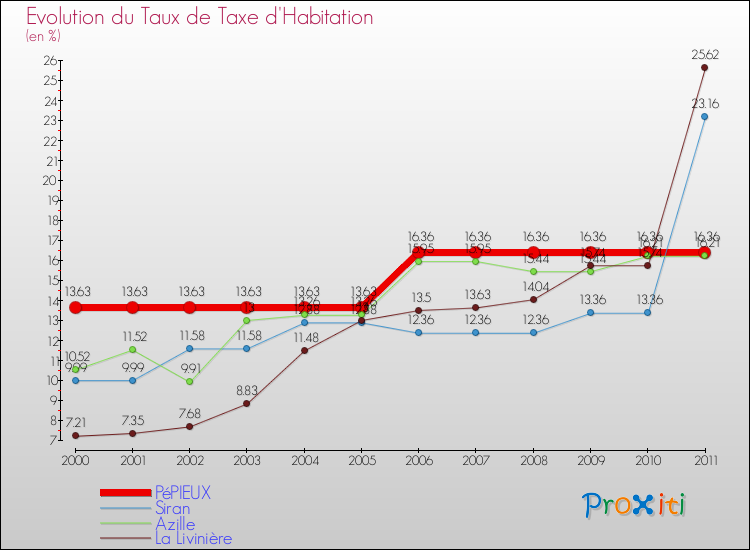 Evolution du taux de la taxe d'habitation pour PéPIEUX et les communes proches Comparaison des taux de la taxe d'habitation pour PéPIEUX et les communes voisines