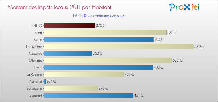 Montant des impôts locaux par Habitant pour PéPIEUX et les communes proches Comparaison des impôts locaux par habitant pour PéPIEUX et les communes voisines