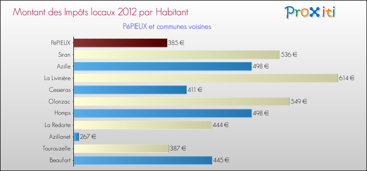 Montant des impôts locaux par Habitant pour PéPIEUX et les communes proches Comparaison des impôts locaux par habitant pour PéPIEUX et les communes voisines