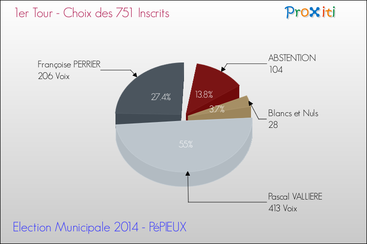 Résultats par rapport aux inscrits au 1er Tour des Elections Municipales 2014 de la commune de PéPIEUX Elections Municipales 2014 - Résultats par rapport aux inscrits au 1er Tour pour la commune de PéPIEUX