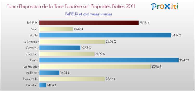 Taux d'imposition de la taxe foncière sur le bati 2011 pour PéPIEUX et les communes proches Comparaison des taux d'imposition de la taxe foncière sur le bati 2011 pour PéPIEUX et les communes voisines