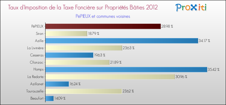 Taux d'imposition de la taxe foncière sur le bati 2012 pour PéPIEUX et les communes proches Comparaison des taux d'imposition de la taxe foncière sur le bati 2012 pour PéPIEUX et les communes voisines