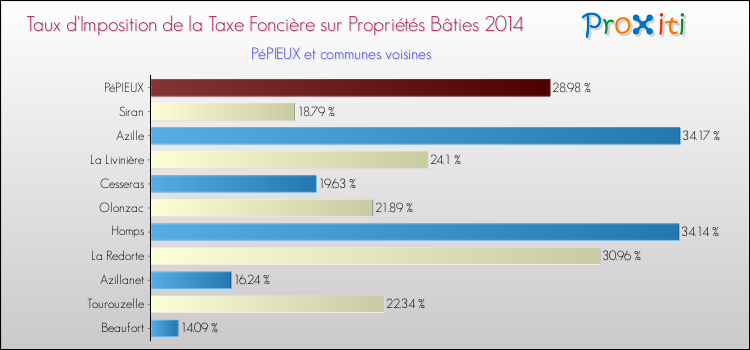 Taux d'imposition de la taxe foncière sur le bati 2014 pour PéPIEUX et les communes proches Comparaison des taux d'imposition de la taxe foncière sur le bati 2014 pour PéPIEUX et les communes voisines