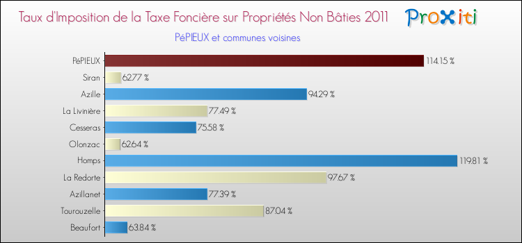Taux d'imposition de la taxe foncière sur les immeubles et terrains non batis 2011 pour PéPIEUX et les communes proches Comparaison des taux d'imposition de la taxe foncière sur les immeubles et terrains non batis 2011 pour PéPIEUX et les communes voisines