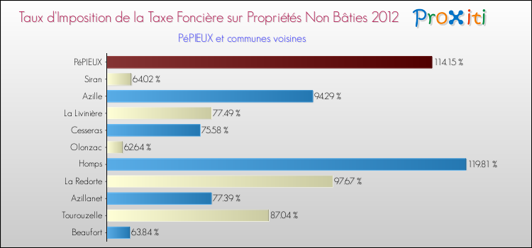 Taux d'imposition de la taxe foncière sur les immeubles et terrains non batis 2012 pour PéPIEUX et les communes proches Comparaison des taux d'imposition de la taxe foncière sur les immeubles et terrains non batis 2012 pour PéPIEUX et les communes voisines