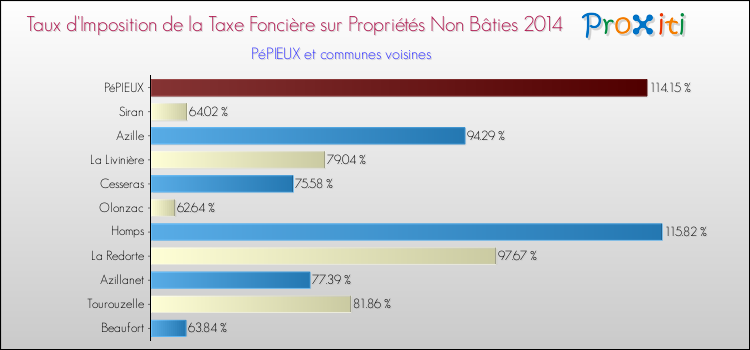 Taux d'imposition de la taxe foncière sur les immeubles et terrains non batis 2014 pour PéPIEUX et les communes proches Comparaison des taux d'imposition de la taxe foncière sur les immeubles et terrains non batis 2014 pour PéPIEUX et les communes voisines