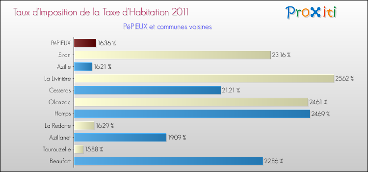 Taux d'imposition de la taxe d'habitation 2011 pour PéPIEUX et les communes proches Comparaison des taux d'imposition de la taxe d'habitation 2011 pour PéPIEUX et les communes voisines