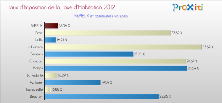 Taux d'imposition de la taxe d'habitation 2012 pour PéPIEUX et les communes proches Comparaison des taux d'imposition de la taxe d'habitation 2012 pour PéPIEUX et les communes voisines