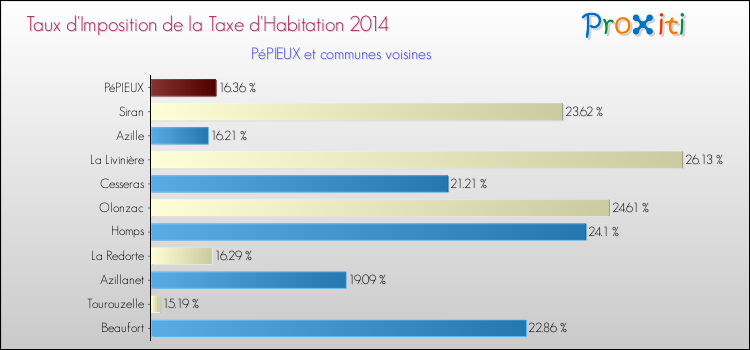Taux d'imposition de la taxe d'habitation 2014 pour PéPIEUX et les communes proches Comparaison des taux d'imposition de la taxe d'habitation 2014 pour PéPIEUX et les communes voisines