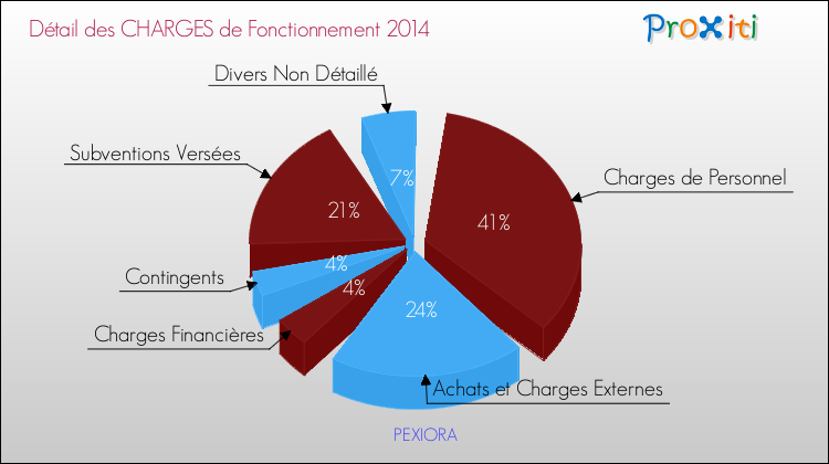 Décomposition des Charges de Fonctionnement 2014 de la commune de PEXIORA Charges de Fonctionnement 2014 pour la commune de PEXIORA