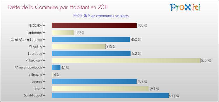 Dette par habitant de la commune en 2011 pour PEXIORA et les communes proches Comparaison de la dette par habitant de la commune en 2011 pour PEXIORA et les communes voisines