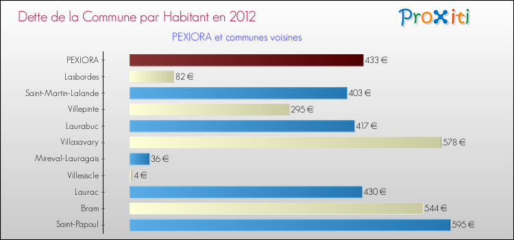 Dette par habitant de la commune en 2012 pour PEXIORA et les communes proches Comparaison de la dette par habitant de la commune en 2012 pour PEXIORA et les communes voisines