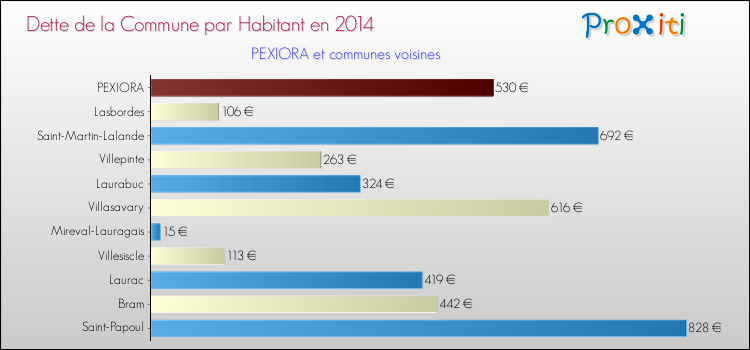 Dette par habitant de la commune en 2014 pour PEXIORA et les communes proches Comparaison de la dette par habitant de la commune en 2014 pour PEXIORA et les communes voisines