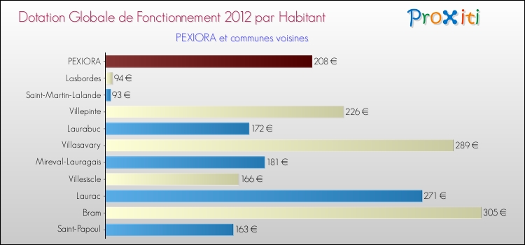 Montant des dotations globales de fonctionnement DGF par Habitant pour PEXIORA et les communes proches Comparaison des des dotations globales de fonctionnement DGF par habitant pour PEXIORA et les communes voisines
