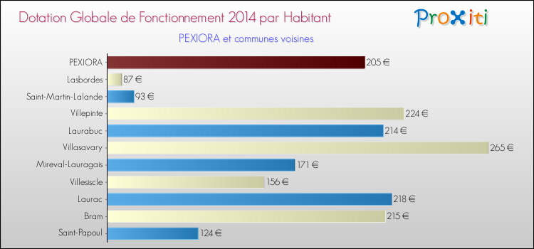 Montant des dotations globales de fonctionnement DGF par Habitant pour PEXIORA et les communes proches en 2014. Comparaison des des dotations globales de fonctionnement DGF par habitant pour PEXIORA et les communes voisines en 2014.