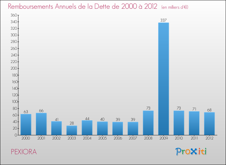 Evolution de l'annuité de la dette pour la commune de PEXIORA de 2000 à 2012 Annuités de la dette pour PEXIORA de 2000 à 2012