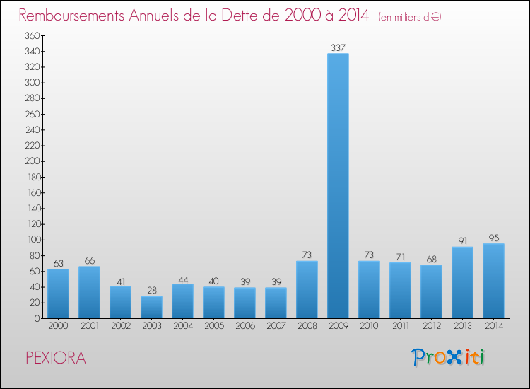 Evolution de l'annuité de la dette pour la commune de PEXIORA de 2000 à 2014 Annuités de la dette pour PEXIORA de 2000 à 2014
