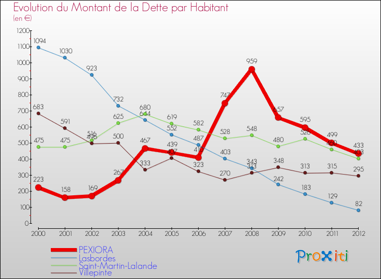 Evolution de la dette par habitant pour la commune de PEXIORA et les communes proches de 2000 à 2012 Comparaison de la dette par habitant pour PEXIORA et les communes voisines de 2000 à 2012
