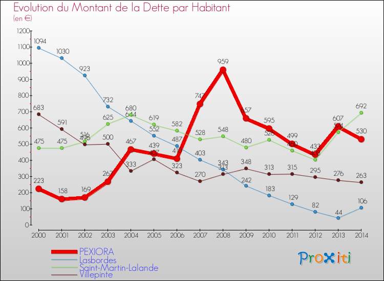 Evolution de la dette par habitant pour la commune de PEXIORA et les communes proches de 2000 à 2014 Comparaison de la dette par habitant pour PEXIORA et les communes voisines de 2000 à 2014