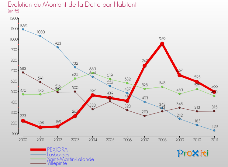 Evolution de la dette par habitant pour la commune de PEXIORA et les communes proches Comparaison de la dette par habitant pour PEXIORA et les communes voisines