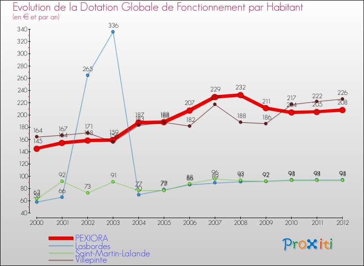Evolution et montant de la dotation globale de fonctionnement par Habitant pour PEXIORA et les communes proches Comparaison des dotations globales de fonctionnement par habitant pour PEXIORA et les communes voisines
